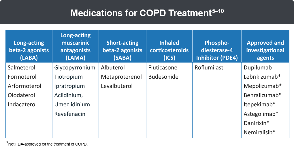 Treating And Managing Copd Copd Patient Caregiver